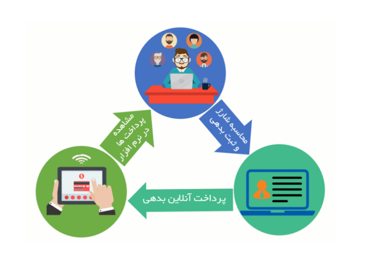 پرداخت آنلاین و پرداخت از طریق دستگاه POS